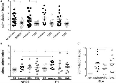 F1 Domain of the Leishmania (Leishmania) donovani Nucleoside Hydrolase Promotes a Th1 Response in Leishmania (Leishmania) infantum Cured Patients and in Asymptomatic Individuals Living in an Endemic Area of Leishmaniasis